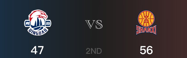 半场结束，山西以56-47领先青岛，焦海龙10分2篮板